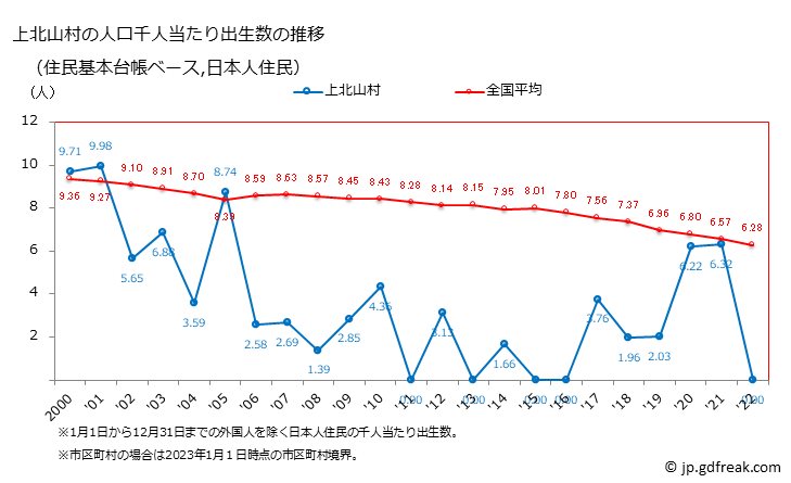 グラフ 上北山村(ｶﾐｷﾀﾔﾏﾑﾗ 奈良県)の人口と世帯 住民千人当たりの出生数（住民基本台帳ベース）