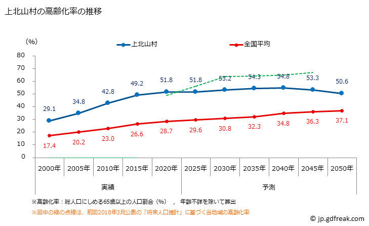 グラフ 上北山村(ｶﾐｷﾀﾔﾏﾑﾗ 奈良県)の人口と世帯 高齢化率の推移