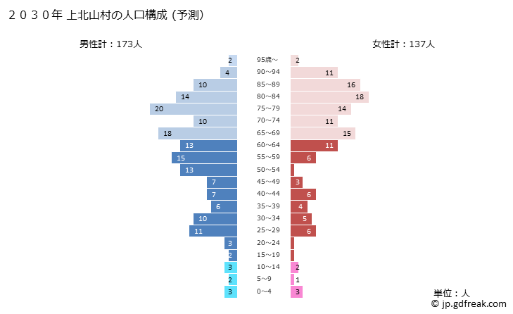 グラフ 上北山村(ｶﾐｷﾀﾔﾏﾑﾗ 奈良県)の人口と世帯 2030年の人口ピラミッド（予測）