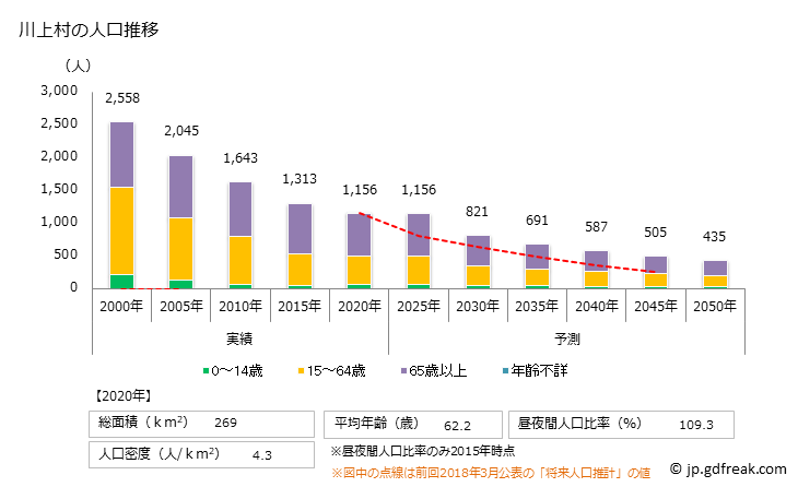 グラフ 川上村(ｶﾜｶﾐﾑﾗ 奈良県)の人口と世帯 人口推移