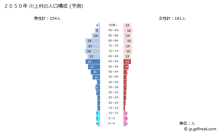 グラフ 川上村(ｶﾜｶﾐﾑﾗ 奈良県)の人口と世帯 2050年の人口ピラミッド（予測）