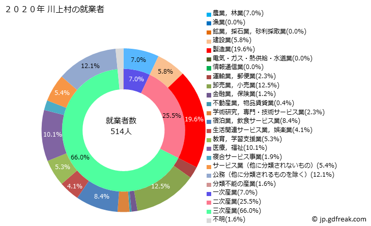 グラフ 川上村(ｶﾜｶﾐﾑﾗ 奈良県)の人口と世帯 就業者数とその産業構成