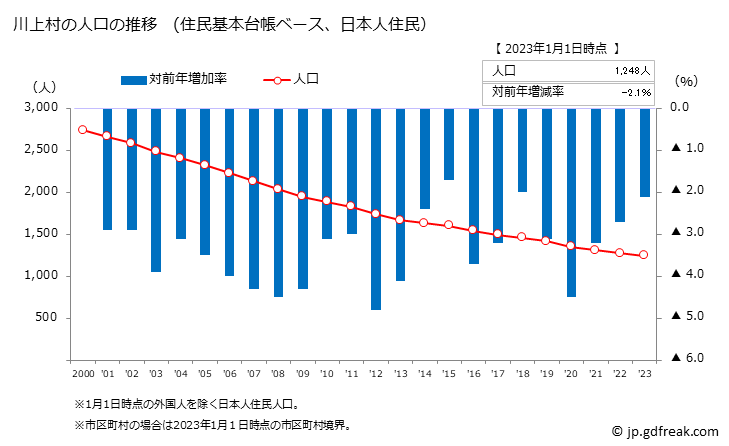 グラフ 川上村(ｶﾜｶﾐﾑﾗ 奈良県)の人口と世帯 人口推移（住民基本台帳ベース）