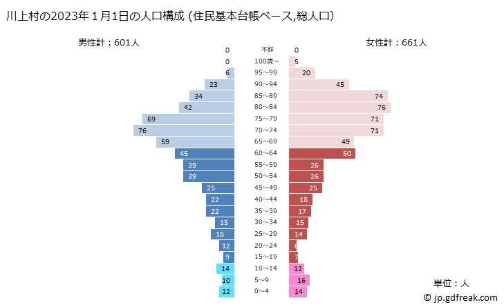 グラフ 川上村(ｶﾜｶﾐﾑﾗ 奈良県)の人口と世帯 2023年の人口ピラミッド（住民基本台帳ベース）