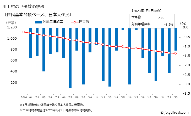 グラフ 川上村(ｶﾜｶﾐﾑﾗ 奈良県)の人口と世帯 世帯数推移（住民基本台帳ベース）