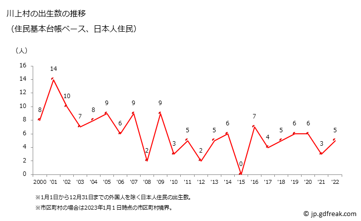 グラフ 川上村(ｶﾜｶﾐﾑﾗ 奈良県)の人口と世帯 出生数推移（住民基本台帳ベース）