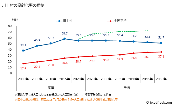 グラフ 川上村(ｶﾜｶﾐﾑﾗ 奈良県)の人口と世帯 高齢化率の推移