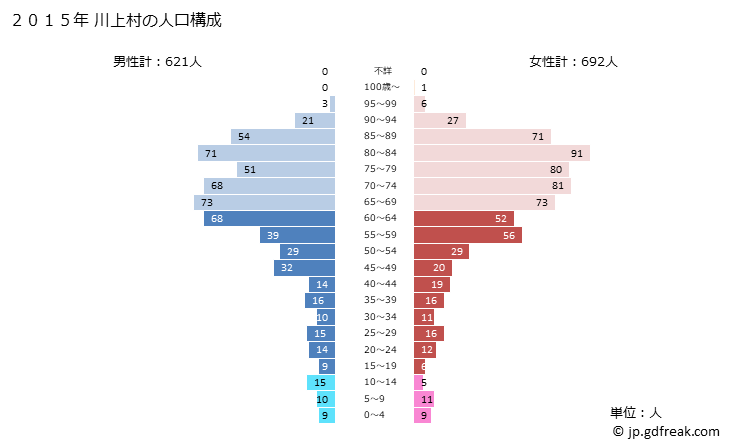 グラフ 川上村(ｶﾜｶﾐﾑﾗ 奈良県)の人口と世帯 2015年の人口ピラミッド