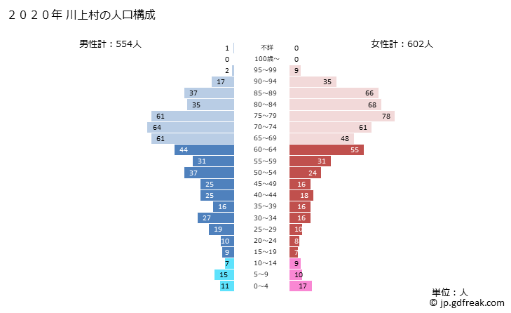 グラフ 川上村(ｶﾜｶﾐﾑﾗ 奈良県)の人口と世帯 2020年の人口ピラミッド