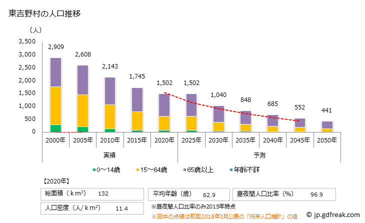 グラフ 東吉野村(ﾋｶﾞｼﾖｼﾉﾑﾗ 奈良県)の人口と世帯 人口推移