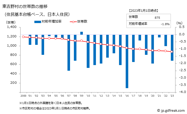 グラフ 東吉野村(ﾋｶﾞｼﾖｼﾉﾑﾗ 奈良県)の人口と世帯 世帯数推移（住民基本台帳ベース）