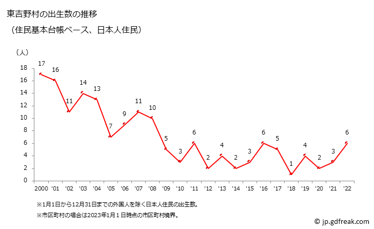 グラフ 東吉野村(ﾋｶﾞｼﾖｼﾉﾑﾗ 奈良県)の人口と世帯 出生数推移（住民基本台帳ベース）
