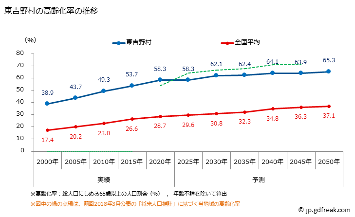 グラフ 東吉野村(ﾋｶﾞｼﾖｼﾉﾑﾗ 奈良県)の人口と世帯 高齢化率の推移