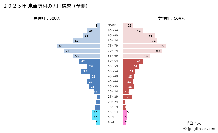 グラフ 東吉野村(ﾋｶﾞｼﾖｼﾉﾑﾗ 奈良県)の人口と世帯 2025年の人口ピラミッド