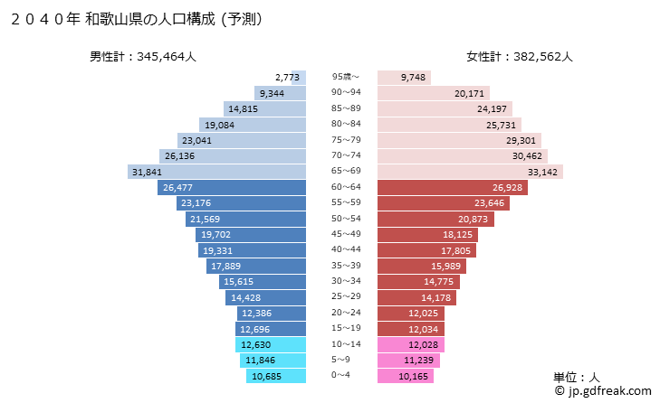 グラフ 和歌山県の人口と世帯 2040年の人口ピラミッド（予測）