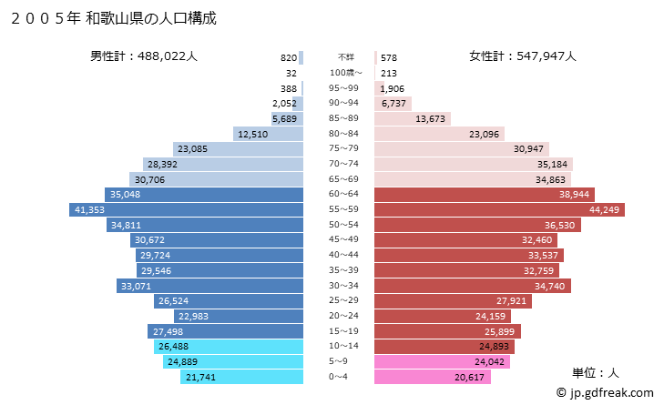 グラフ 和歌山県の人口と世帯 2005年の人口ピラミッド