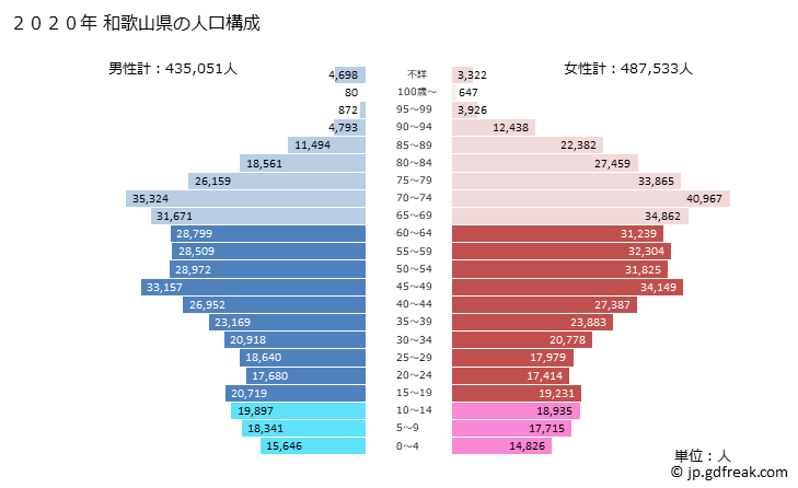 グラフ 和歌山県の人口と世帯 2020年の人口ピラミッド