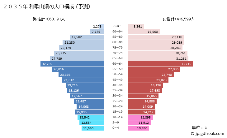 グラフ 和歌山県の人口と世帯 2035年の人口ピラミッド（予測）