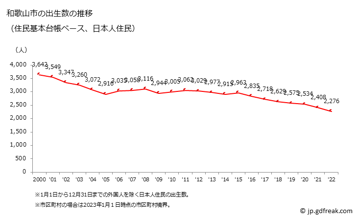 グラフ 和歌山市(ﾜｶﾔﾏｼ 和歌山県)の人口と世帯 出生数推移（住民基本台帳ベース）