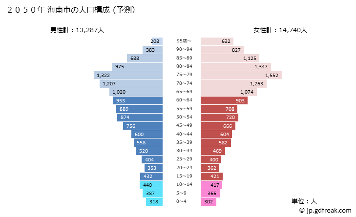 グラフ 海南市(ｶｲﾅﾝｼ 和歌山県)の人口と世帯 2050年の人口ピラミッド（予測）
