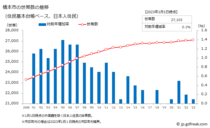 グラフ 橋本市(ﾊｼﾓﾄｼ 和歌山県)の人口と世帯 世帯数推移（住民基本台帳ベース）