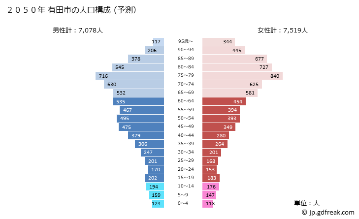 グラフ 有田市(ｱﾘﾀﾞｼ 和歌山県)の人口と世帯 2050年の人口ピラミッド（予測）