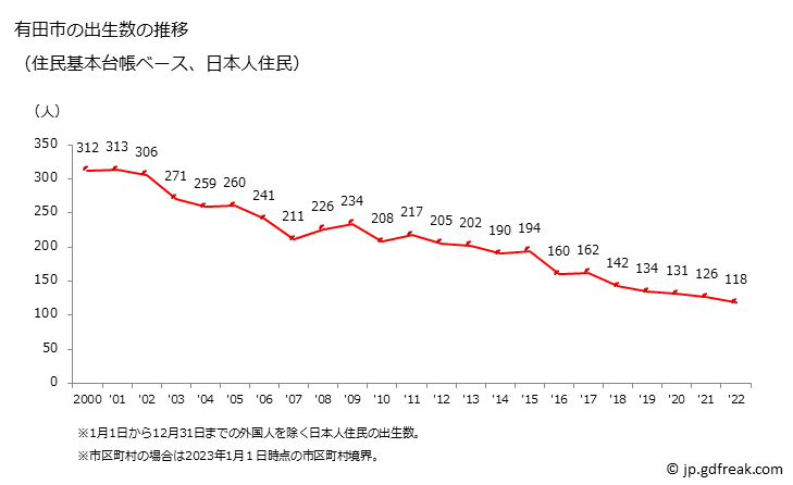 グラフ 有田市(ｱﾘﾀﾞｼ 和歌山県)の人口と世帯 出生数推移（住民基本台帳ベース）