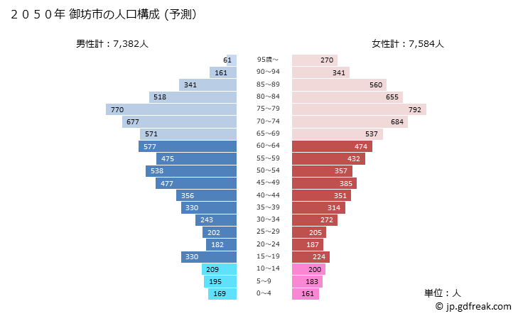 グラフ 御坊市(ｺﾞﾎﾞｳｼ 和歌山県)の人口と世帯 2050年の人口ピラミッド（予測）