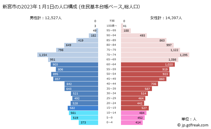 グラフ 新宮市(ｼﾝｸﾞｳｼ 和歌山県)の人口と世帯 2023年の人口ピラミッド（住民基本台帳ベース）