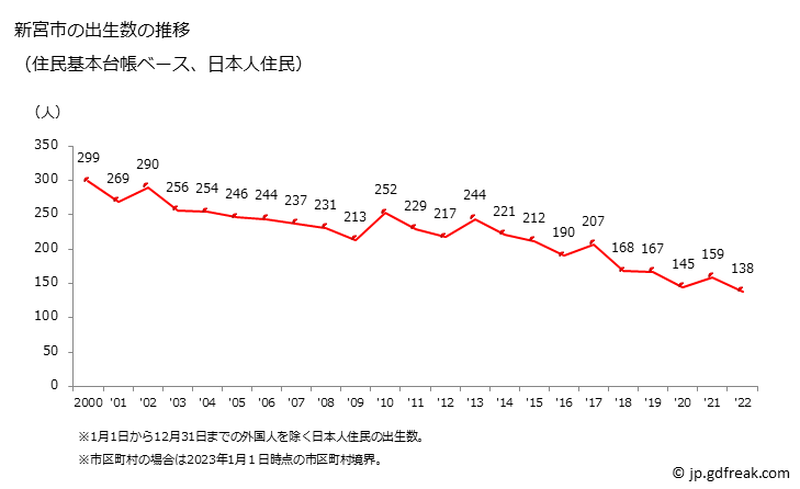 グラフ 新宮市(ｼﾝｸﾞｳｼ 和歌山県)の人口と世帯 出生数推移（住民基本台帳ベース）