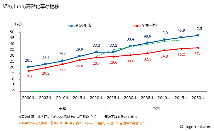 グラフ 紀の川市(ｷﾉｶﾜｼ 和歌山県)の人口と世帯 高齢化率の推移