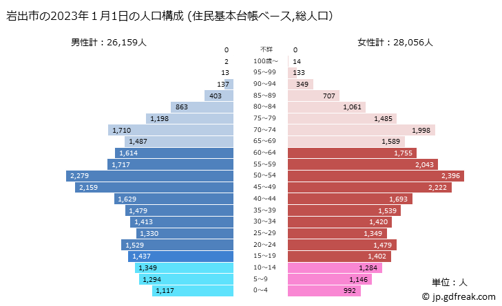 グラフ 岩出市(ｲﾜﾃﾞｼ 和歌山県)の人口と世帯 2023年の人口ピラミッド（住民基本台帳ベース）