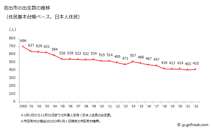 グラフ 岩出市(ｲﾜﾃﾞｼ 和歌山県)の人口と世帯 出生数推移（住民基本台帳ベース）