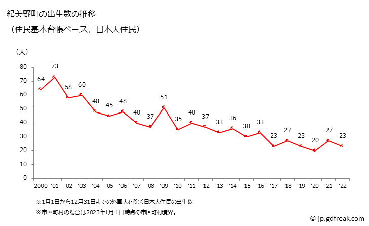 グラフ 紀美野町(ｷﾐﾉﾁｮｳ 和歌山県)の人口と世帯 出生数推移（住民基本台帳ベース）