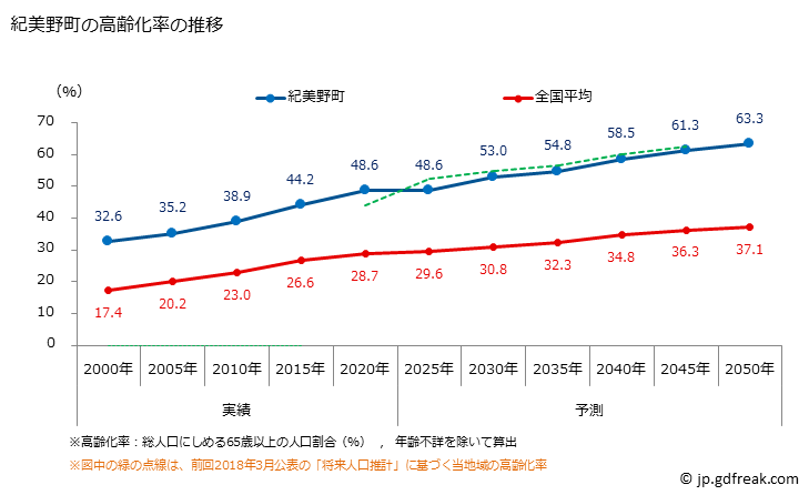 グラフ 紀美野町(ｷﾐﾉﾁｮｳ 和歌山県)の人口と世帯 高齢化率の推移