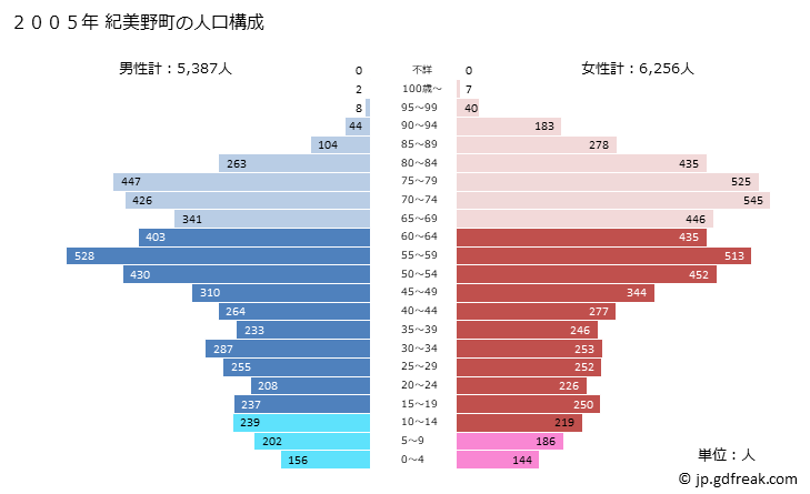 グラフ 紀美野町(ｷﾐﾉﾁｮｳ 和歌山県)の人口と世帯 2005年の人口ピラミッド