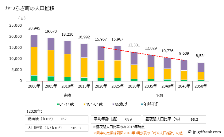 グラフ かつらぎ町(ｶﾂﾗｷﾞﾁｮｳ 和歌山県)の人口と世帯 人口推移