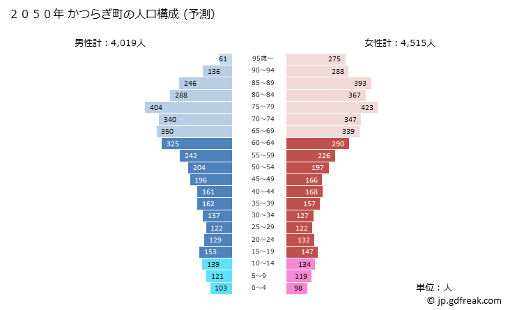 グラフ かつらぎ町(ｶﾂﾗｷﾞﾁｮｳ 和歌山県)の人口と世帯 2050年の人口ピラミッド（予測）