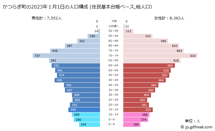 グラフ かつらぎ町(ｶﾂﾗｷﾞﾁｮｳ 和歌山県)の人口と世帯 2023年の人口ピラミッド（住民基本台帳ベース）
