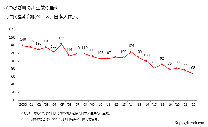 グラフ かつらぎ町(ｶﾂﾗｷﾞﾁｮｳ 和歌山県)の人口と世帯 出生数推移（住民基本台帳ベース）