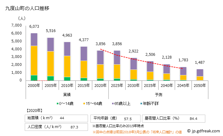 グラフ 九度山町(ｸﾄﾞﾔﾏﾁｮｳ 和歌山県)の人口と世帯 人口推移