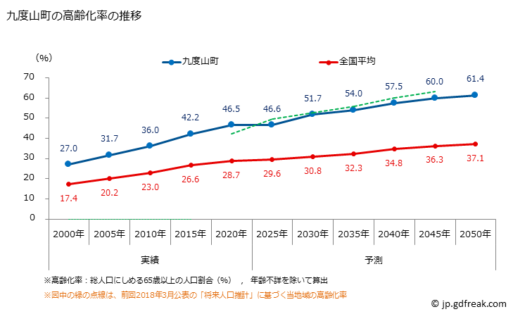 グラフ 九度山町(ｸﾄﾞﾔﾏﾁｮｳ 和歌山県)の人口と世帯 高齢化率の推移