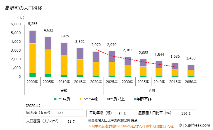 グラフ 高野町(ｺｳﾔﾁｮｳ 和歌山県)の人口と世帯 人口推移