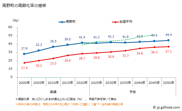 グラフ 高野町(ｺｳﾔﾁｮｳ 和歌山県)の人口と世帯 高齢化率の推移