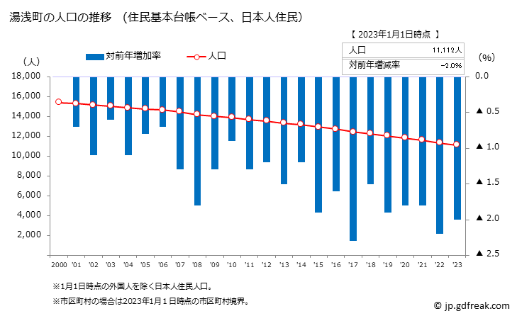 グラフ 湯浅町(ﾕｱｻﾁｮｳ 和歌山県)の人口と世帯 人口推移（住民基本台帳ベース）