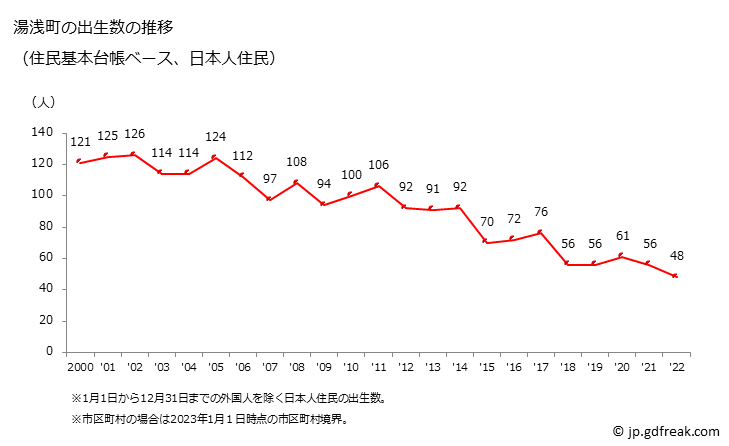 グラフ 湯浅町(ﾕｱｻﾁｮｳ 和歌山県)の人口と世帯 出生数推移（住民基本台帳ベース）