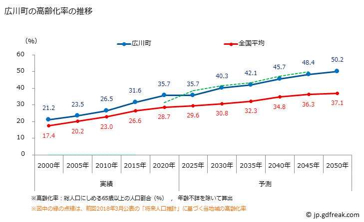グラフ 広川町(ﾋﾛｶﾞﾜﾁｮｳ 和歌山県)の人口と世帯 高齢化率の推移
