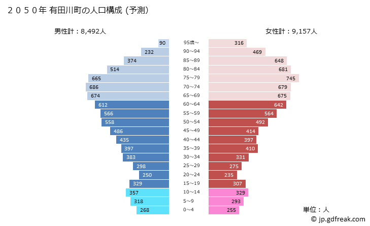 グラフ 有田川町(ｱﾘﾀﾞｶﾞﾜﾁｮｳ 和歌山県)の人口と世帯 2050年の人口ピラミッド（予測）