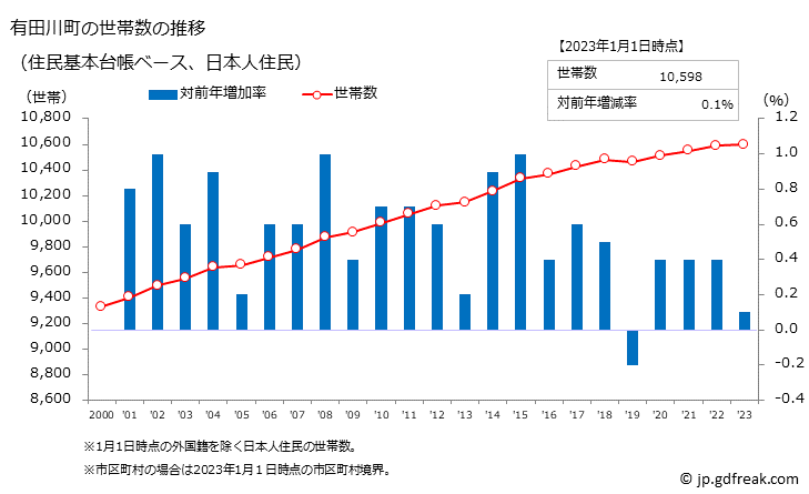 グラフ 有田川町(ｱﾘﾀﾞｶﾞﾜﾁｮｳ 和歌山県)の人口と世帯 世帯数推移（住民基本台帳ベース）
