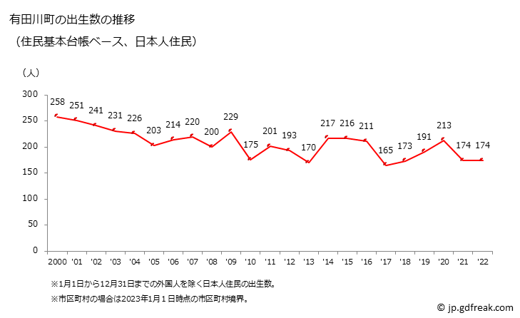 グラフ 有田川町(ｱﾘﾀﾞｶﾞﾜﾁｮｳ 和歌山県)の人口と世帯 出生数推移（住民基本台帳ベース）